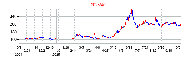 2025年4月9日 15:01前後のの株価チャート