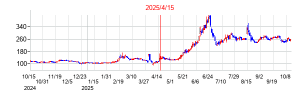 2025年4月15日 15:02前後のの株価チャート