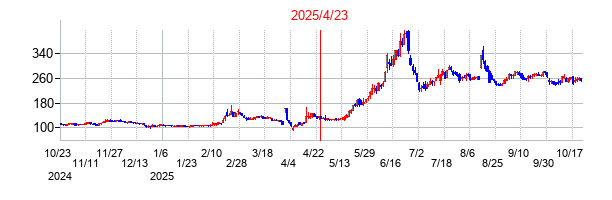 2025年4月23日 15:02前後のの株価チャート