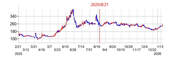 2025年8月21日 15:02前後のの株価チャート