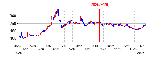 2025年9月26日 15:03前後のの株価チャート