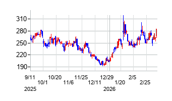 キッズウェル・バイオの株価チャート