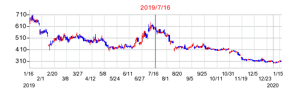 2019年7月16日 10:59前後のの株価チャート