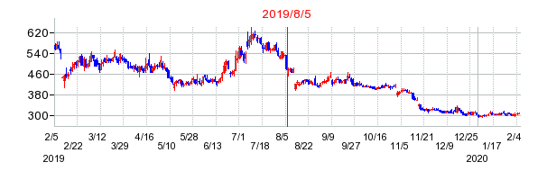 2019年8月5日 09:29前後のの株価チャート