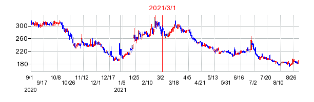 2021年3月1日 15:52前後のの株価チャート