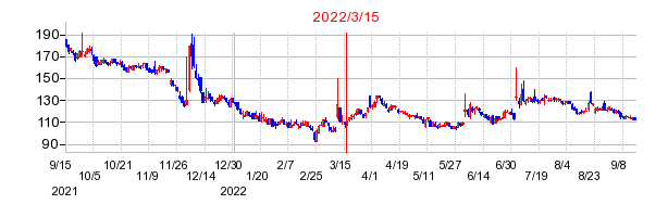 2022年3月15日 16:05前後のの株価チャート