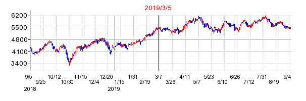 2019年3月5日 16:02前後のの株価チャート