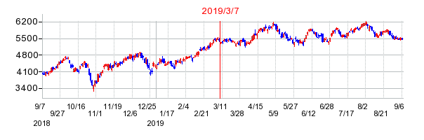 2019年3月7日 15:00前後のの株価チャート