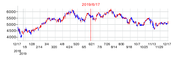 2019年6月17日 15:11前後のの株価チャート