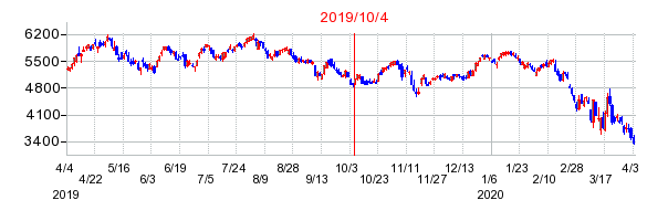2019年10月4日 15:34前後のの株価チャート