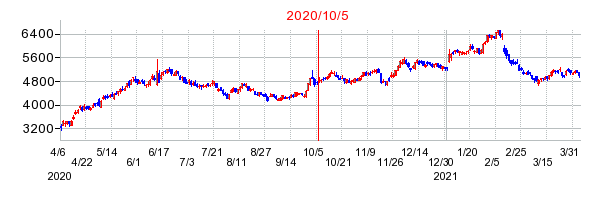 2020年10月5日 11:50前後のの株価チャート