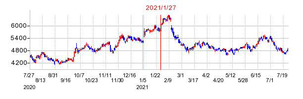 2021年1月27日 12:18前後のの株価チャート