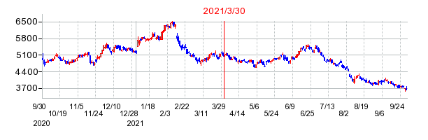 2021年3月30日 10:51前後のの株価チャート