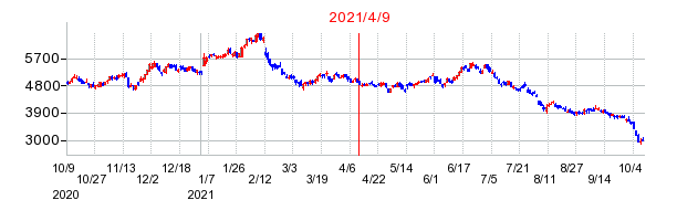 2021年4月9日 15:06前後のの株価チャート