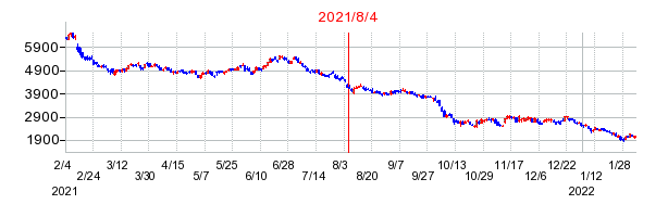 2021年8月4日 13:47前後のの株価チャート