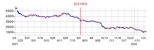 2021年8月5日 13:35前後のの株価チャート