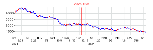 2021年12月6日 15:43前後のの株価チャート