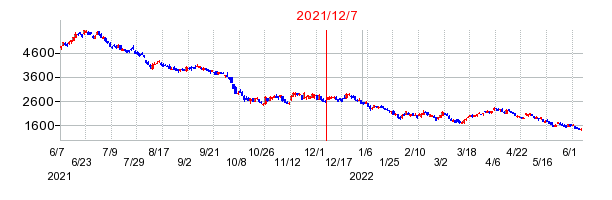 2021年12月7日 10:57前後のの株価チャート