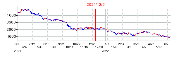 2021年12月8日 09:58前後のの株価チャート