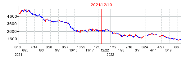 2021年12月10日 16:55前後のの株価チャート