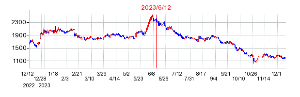 2023年6月12日 09:44前後のの株価チャート