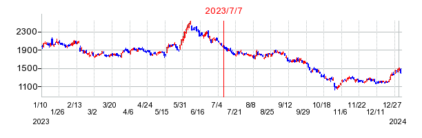 2023年7月7日 09:27前後のの株価チャート