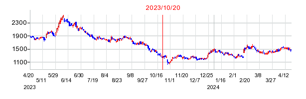 2023年10月20日 09:14前後のの株価チャート