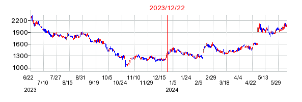 2023年12月22日 09:27前後のの株価チャート