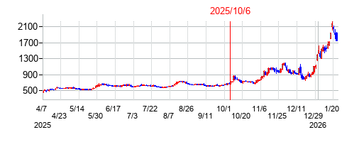2025年10月6日 12:54前後のの株価チャート