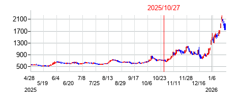 2025年10月27日 13:08前後のの株価チャート