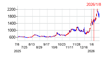 2026年1月8日 14:34前後のの株価チャート