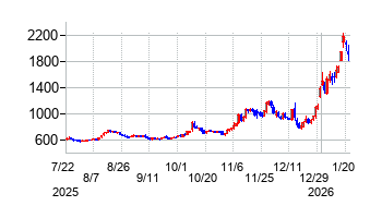 2026年1月21日 10:56前後のの株価チャート