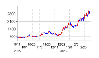 オンコリスバイオファーマの株価チャート