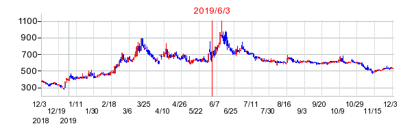2019年6月3日 09:42前後のの株価チャート