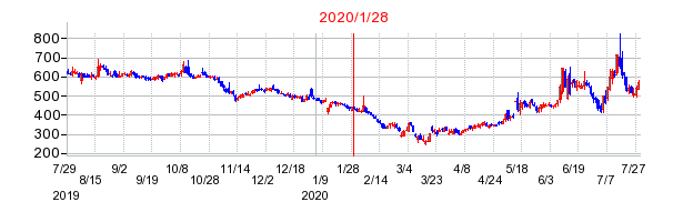 2020年1月28日 11:33前後のの株価チャート