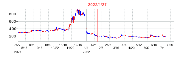 2022年1月27日 11:40前後のの株価チャート