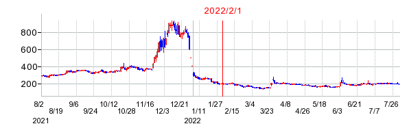 2022年2月1日 09:40前後のの株価チャート