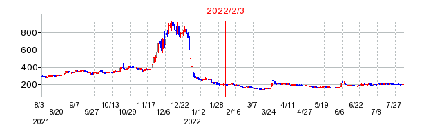 2022年2月3日 16:14前後のの株価チャート