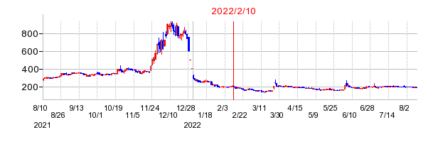2022年2月10日 09:13前後のの株価チャート