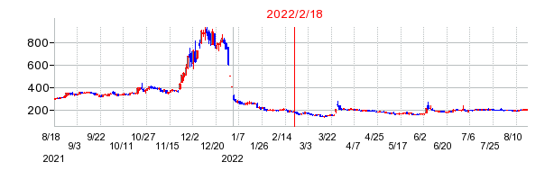 2022年2月18日 09:23前後のの株価チャート
