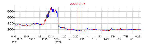 2022年2月28日 09:06前後のの株価チャート