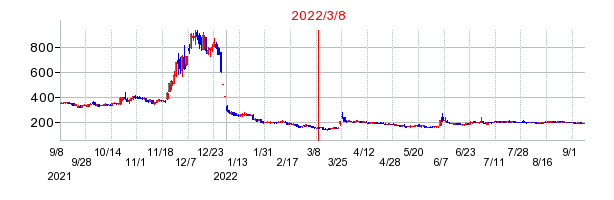 2022年3月8日 13:02前後のの株価チャート