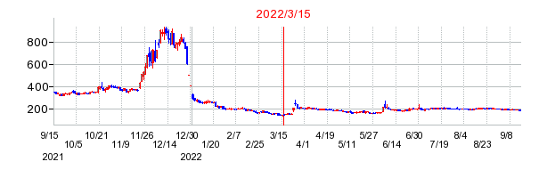 2022年3月15日 12:30前後のの株価チャート