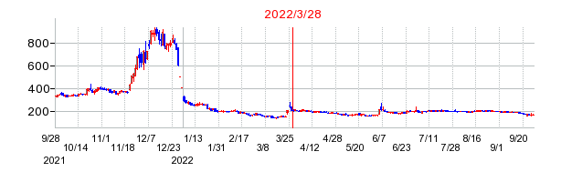 2022年3月28日 09:19前後のの株価チャート