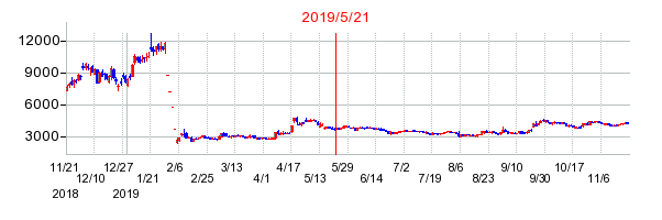 2019年5月21日 15:01前後のの株価チャート