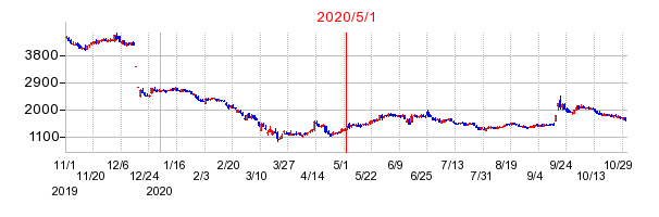2020年5月1日 16:45前後のの株価チャート