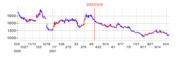 2021年4月9日 16:34前後のの株価チャート