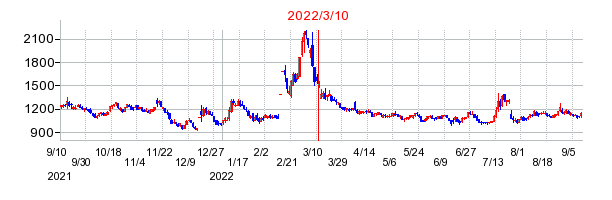 2022年3月10日 16:33前後のの株価チャート