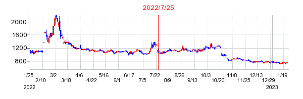 2022年7月25日 10:54前後のの株価チャート