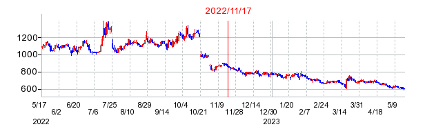 2022年11月17日 15:28前後のの株価チャート